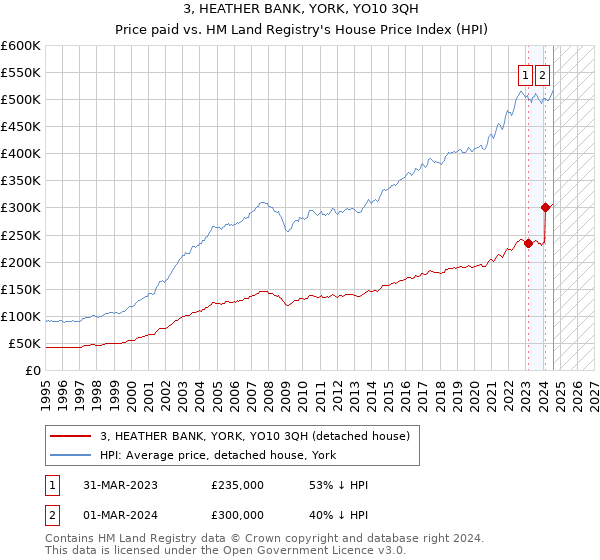 3, HEATHER BANK, YORK, YO10 3QH: Price paid vs HM Land Registry's House Price Index