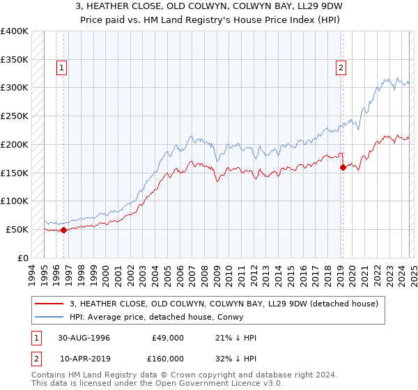 3, HEATHER CLOSE, OLD COLWYN, COLWYN BAY, LL29 9DW: Price paid vs HM Land Registry's House Price Index