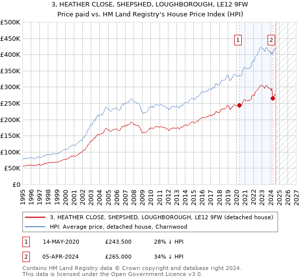 3, HEATHER CLOSE, SHEPSHED, LOUGHBOROUGH, LE12 9FW: Price paid vs HM Land Registry's House Price Index