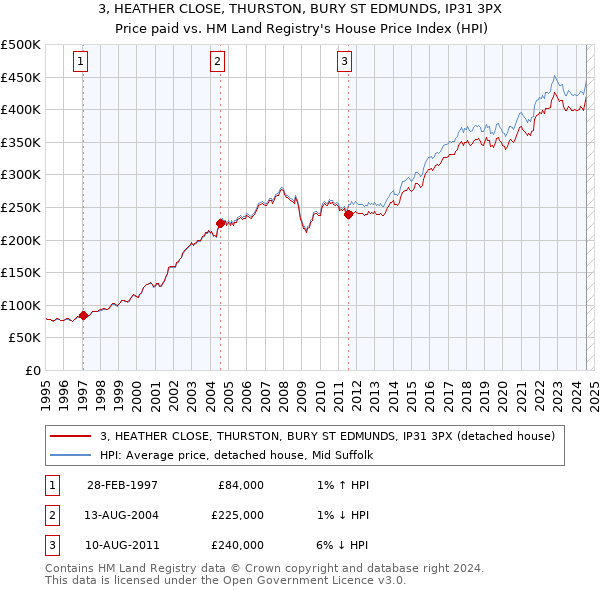 3, HEATHER CLOSE, THURSTON, BURY ST EDMUNDS, IP31 3PX: Price paid vs HM Land Registry's House Price Index