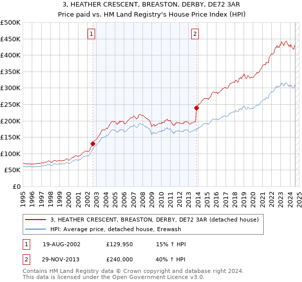 3, HEATHER CRESCENT, BREASTON, DERBY, DE72 3AR: Price paid vs HM Land Registry's House Price Index