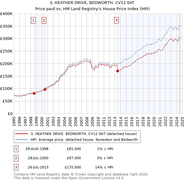 3, HEATHER DRIVE, BEDWORTH, CV12 0AT: Price paid vs HM Land Registry's House Price Index