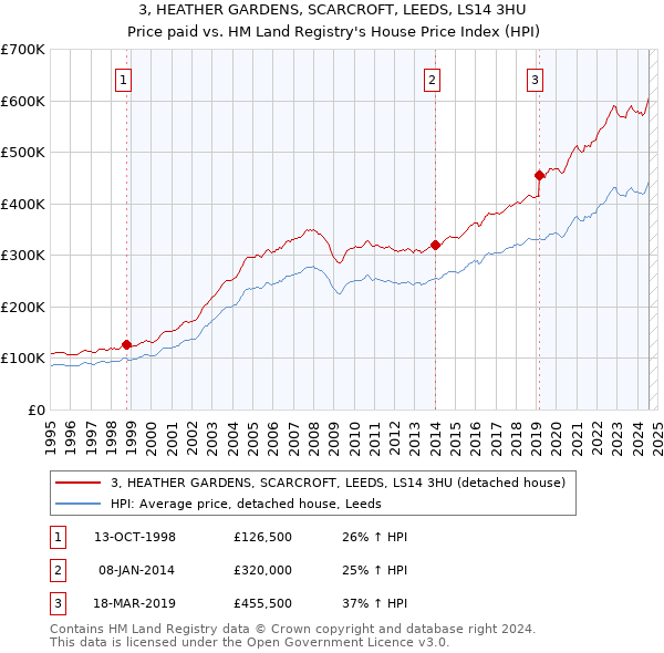 3, HEATHER GARDENS, SCARCROFT, LEEDS, LS14 3HU: Price paid vs HM Land Registry's House Price Index