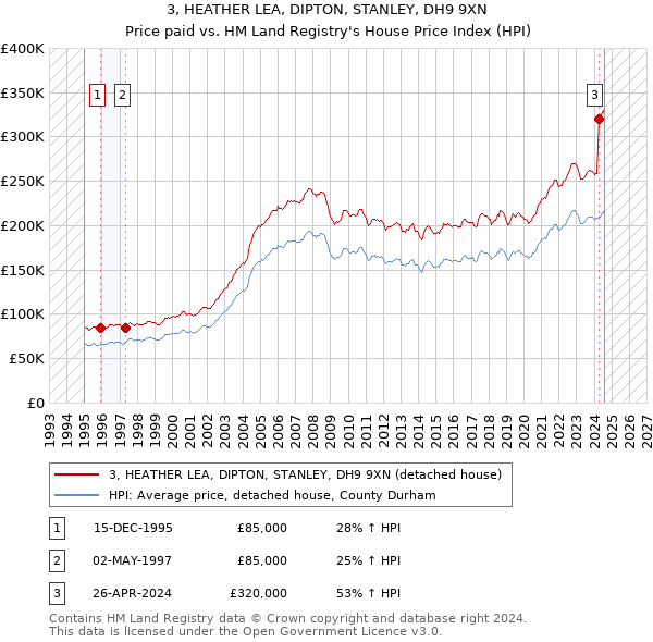 3, HEATHER LEA, DIPTON, STANLEY, DH9 9XN: Price paid vs HM Land Registry's House Price Index