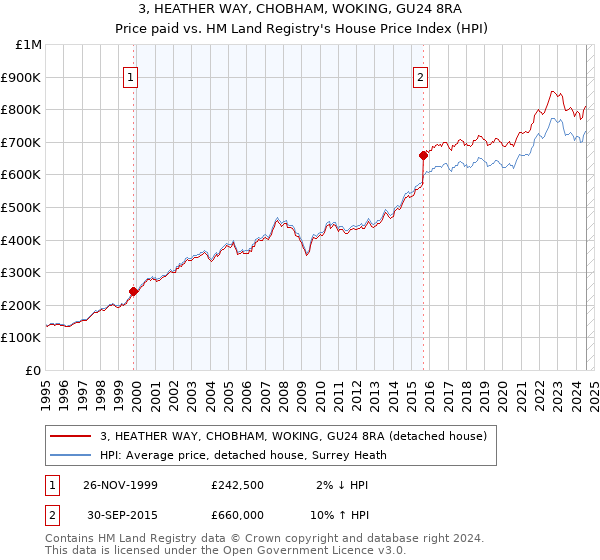 3, HEATHER WAY, CHOBHAM, WOKING, GU24 8RA: Price paid vs HM Land Registry's House Price Index