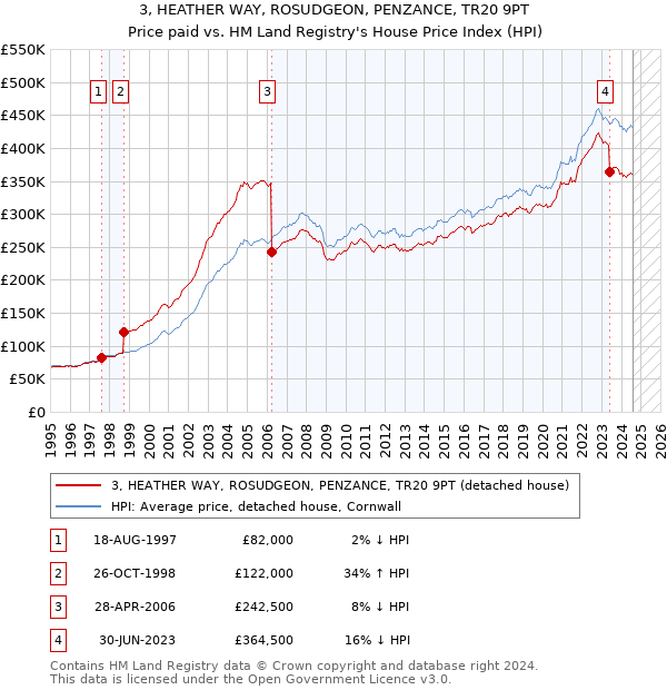 3, HEATHER WAY, ROSUDGEON, PENZANCE, TR20 9PT: Price paid vs HM Land Registry's House Price Index