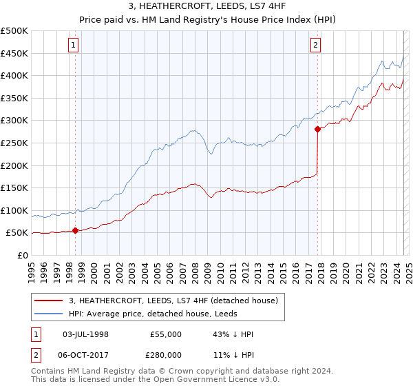 3, HEATHERCROFT, LEEDS, LS7 4HF: Price paid vs HM Land Registry's House Price Index