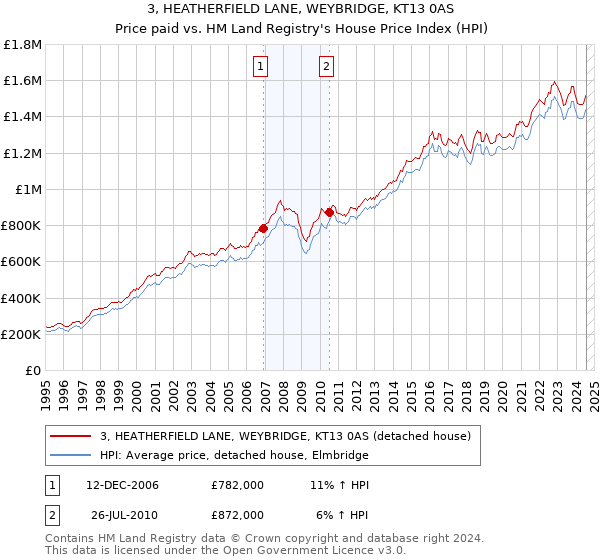 3, HEATHERFIELD LANE, WEYBRIDGE, KT13 0AS: Price paid vs HM Land Registry's House Price Index