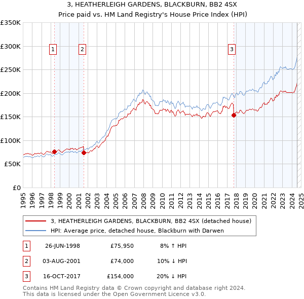 3, HEATHERLEIGH GARDENS, BLACKBURN, BB2 4SX: Price paid vs HM Land Registry's House Price Index