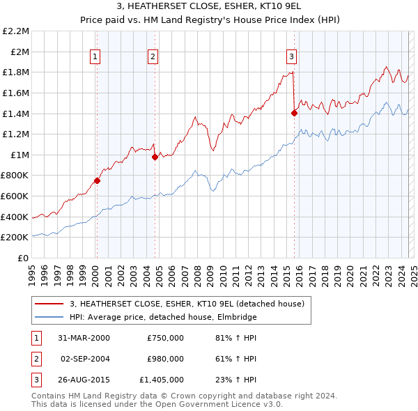 3, HEATHERSET CLOSE, ESHER, KT10 9EL: Price paid vs HM Land Registry's House Price Index