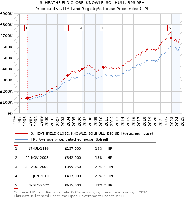 3, HEATHFIELD CLOSE, KNOWLE, SOLIHULL, B93 9EH: Price paid vs HM Land Registry's House Price Index