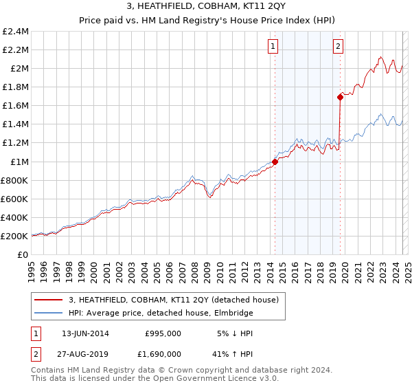 3, HEATHFIELD, COBHAM, KT11 2QY: Price paid vs HM Land Registry's House Price Index