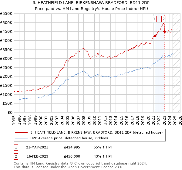 3, HEATHFIELD LANE, BIRKENSHAW, BRADFORD, BD11 2DP: Price paid vs HM Land Registry's House Price Index