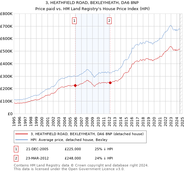 3, HEATHFIELD ROAD, BEXLEYHEATH, DA6 8NP: Price paid vs HM Land Registry's House Price Index