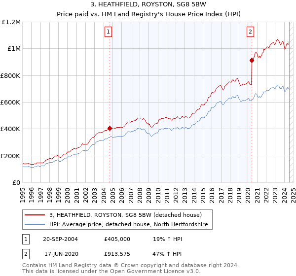 3, HEATHFIELD, ROYSTON, SG8 5BW: Price paid vs HM Land Registry's House Price Index