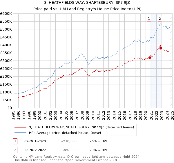 3, HEATHFIELDS WAY, SHAFTESBURY, SP7 9JZ: Price paid vs HM Land Registry's House Price Index