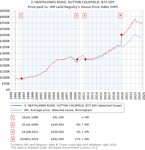 3, HEATHLANDS ROAD, SUTTON COLDFIELD, B73 5DY: Price paid vs HM Land Registry's House Price Index