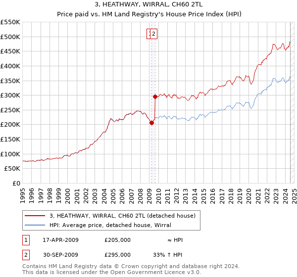 3, HEATHWAY, WIRRAL, CH60 2TL: Price paid vs HM Land Registry's House Price Index