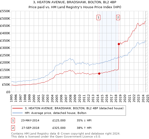 3, HEATON AVENUE, BRADSHAW, BOLTON, BL2 4BP: Price paid vs HM Land Registry's House Price Index