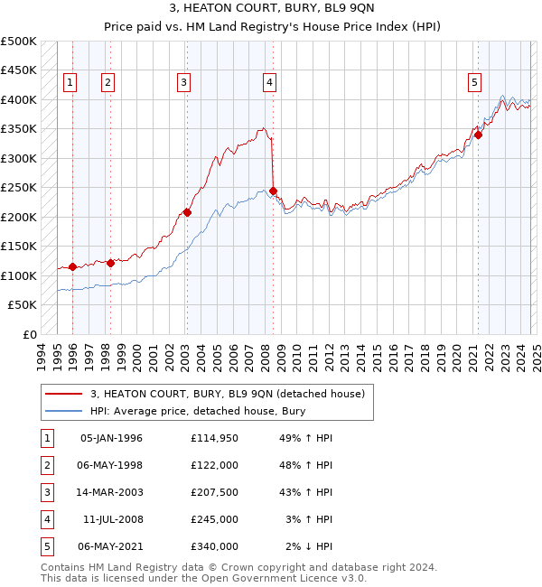 3, HEATON COURT, BURY, BL9 9QN: Price paid vs HM Land Registry's House Price Index