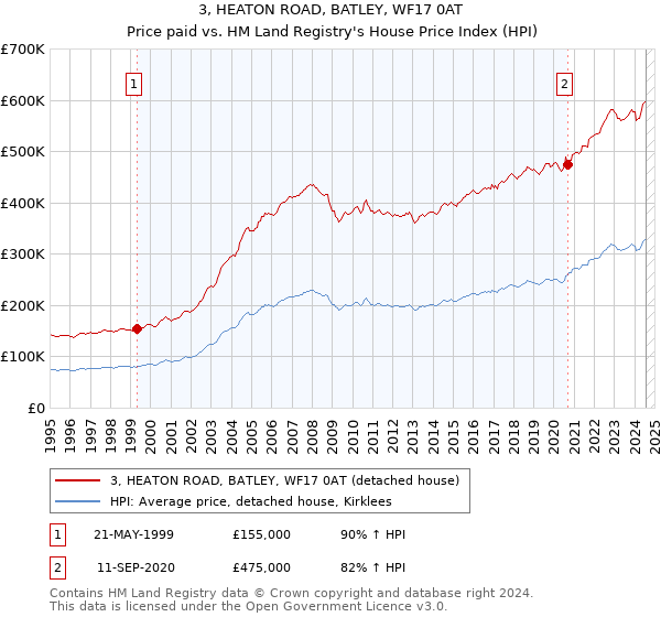 3, HEATON ROAD, BATLEY, WF17 0AT: Price paid vs HM Land Registry's House Price Index