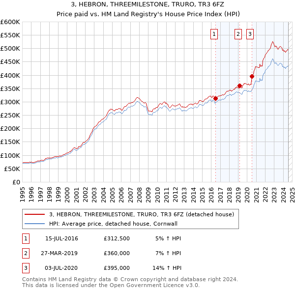 3, HEBRON, THREEMILESTONE, TRURO, TR3 6FZ: Price paid vs HM Land Registry's House Price Index