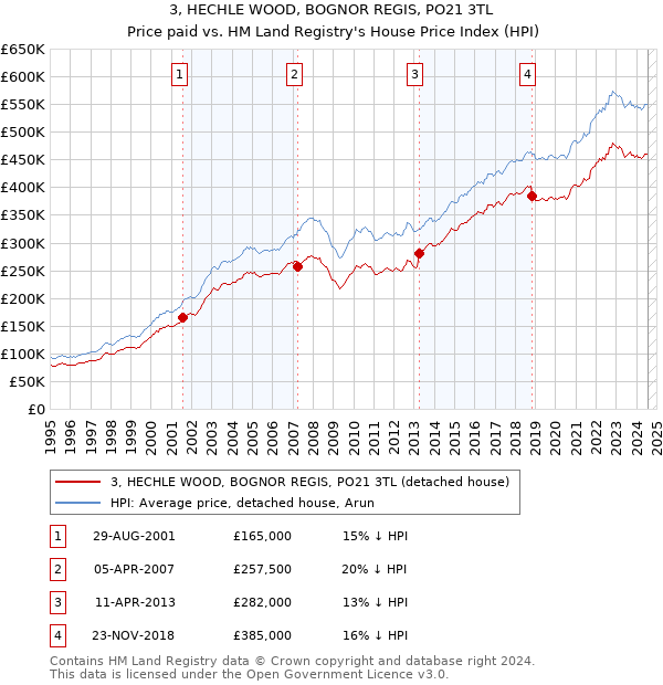 3, HECHLE WOOD, BOGNOR REGIS, PO21 3TL: Price paid vs HM Land Registry's House Price Index