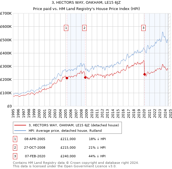 3, HECTORS WAY, OAKHAM, LE15 6JZ: Price paid vs HM Land Registry's House Price Index