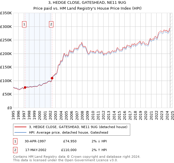 3, HEDGE CLOSE, GATESHEAD, NE11 9UG: Price paid vs HM Land Registry's House Price Index