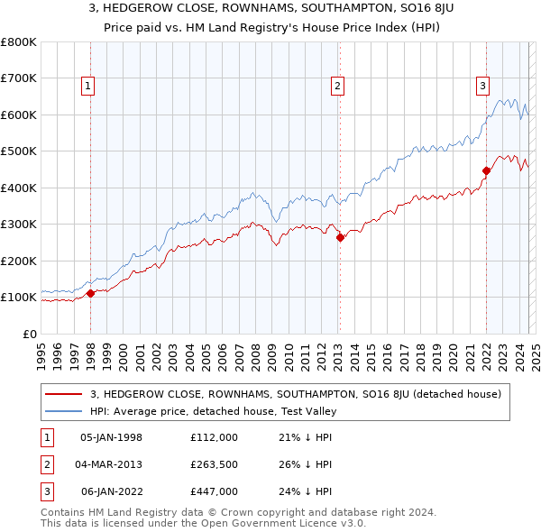 3, HEDGEROW CLOSE, ROWNHAMS, SOUTHAMPTON, SO16 8JU: Price paid vs HM Land Registry's House Price Index