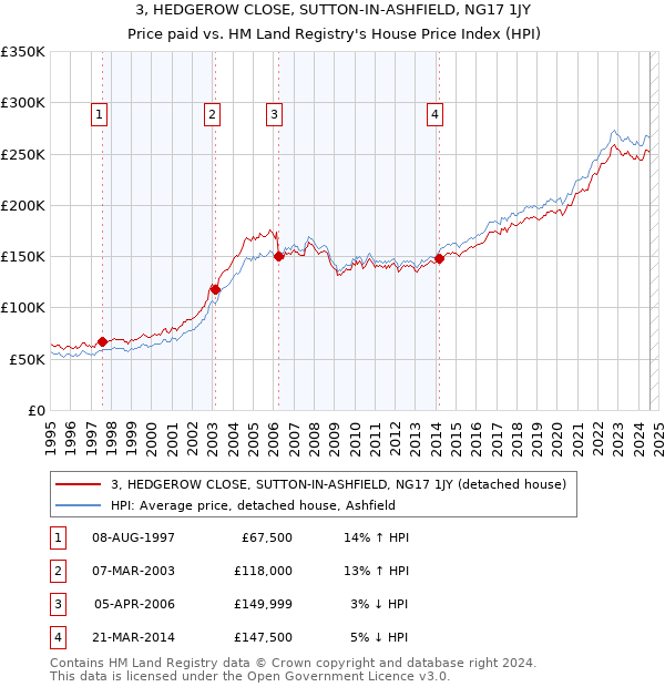 3, HEDGEROW CLOSE, SUTTON-IN-ASHFIELD, NG17 1JY: Price paid vs HM Land Registry's House Price Index