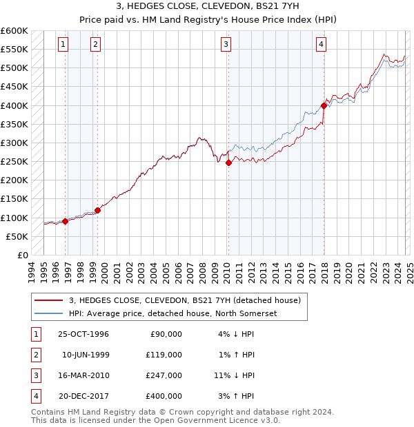 3, HEDGES CLOSE, CLEVEDON, BS21 7YH: Price paid vs HM Land Registry's House Price Index