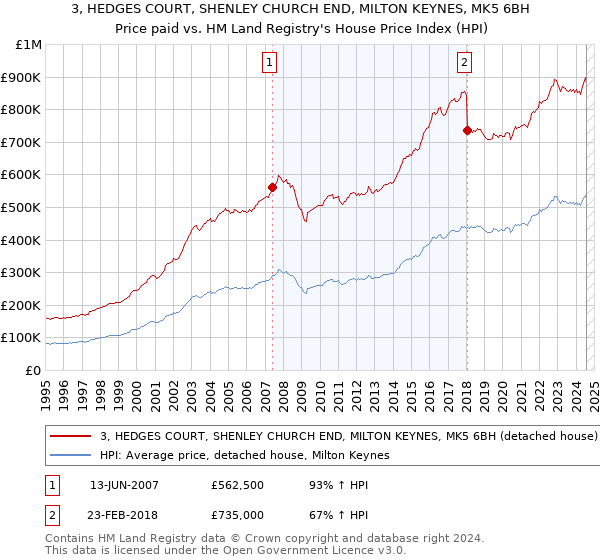 3, HEDGES COURT, SHENLEY CHURCH END, MILTON KEYNES, MK5 6BH: Price paid vs HM Land Registry's House Price Index