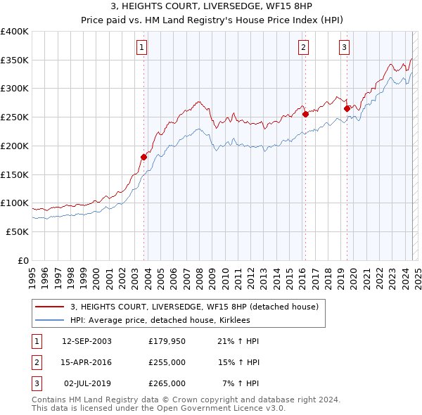 3, HEIGHTS COURT, LIVERSEDGE, WF15 8HP: Price paid vs HM Land Registry's House Price Index