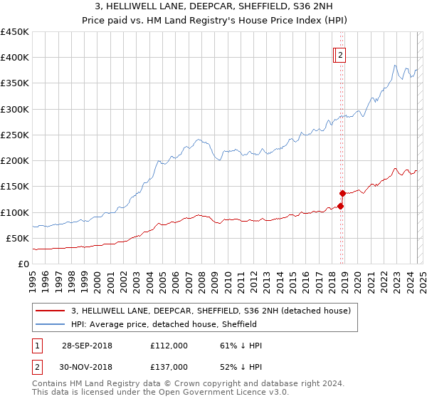 3, HELLIWELL LANE, DEEPCAR, SHEFFIELD, S36 2NH: Price paid vs HM Land Registry's House Price Index