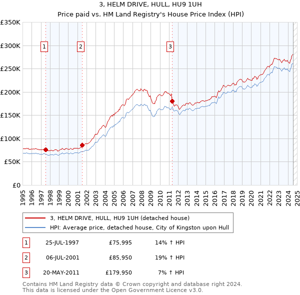 3, HELM DRIVE, HULL, HU9 1UH: Price paid vs HM Land Registry's House Price Index