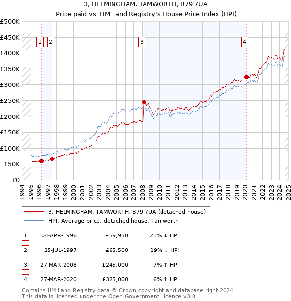 3, HELMINGHAM, TAMWORTH, B79 7UA: Price paid vs HM Land Registry's House Price Index