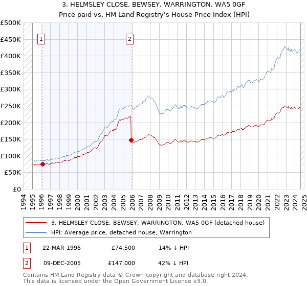 3, HELMSLEY CLOSE, BEWSEY, WARRINGTON, WA5 0GF: Price paid vs HM Land Registry's House Price Index