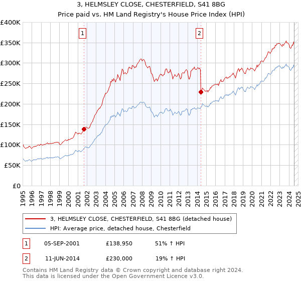 3, HELMSLEY CLOSE, CHESTERFIELD, S41 8BG: Price paid vs HM Land Registry's House Price Index