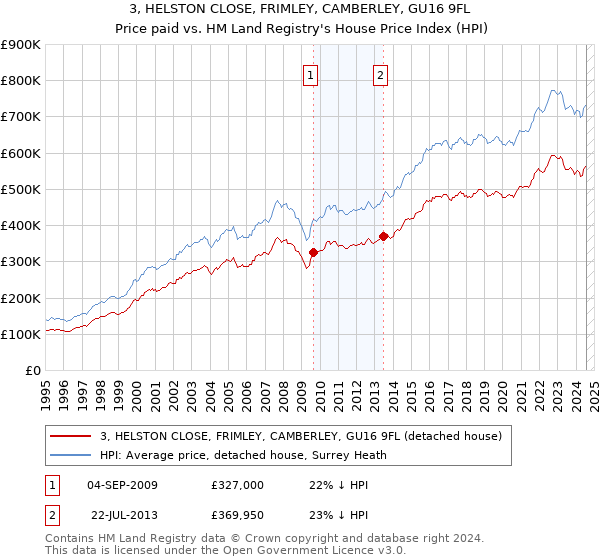 3, HELSTON CLOSE, FRIMLEY, CAMBERLEY, GU16 9FL: Price paid vs HM Land Registry's House Price Index