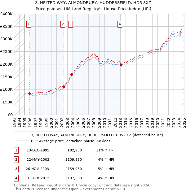 3, HELTED WAY, ALMONDBURY, HUDDERSFIELD, HD5 8XZ: Price paid vs HM Land Registry's House Price Index