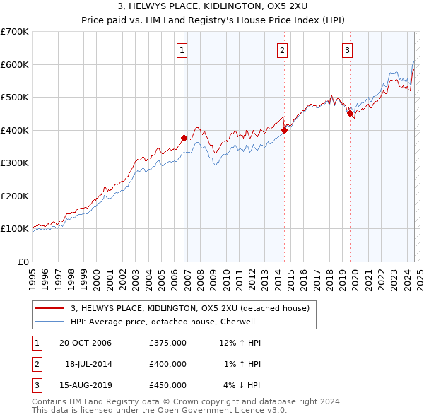 3, HELWYS PLACE, KIDLINGTON, OX5 2XU: Price paid vs HM Land Registry's House Price Index