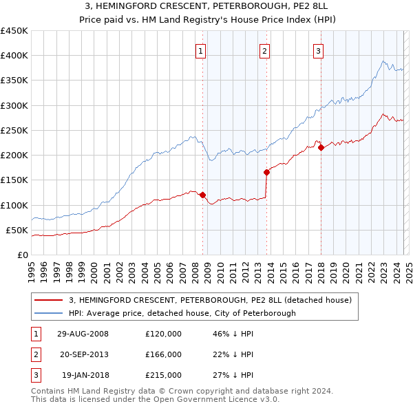 3, HEMINGFORD CRESCENT, PETERBOROUGH, PE2 8LL: Price paid vs HM Land Registry's House Price Index