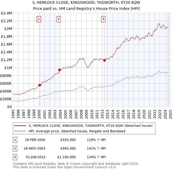 3, HEMLOCK CLOSE, KINGSWOOD, TADWORTH, KT20 6QW: Price paid vs HM Land Registry's House Price Index