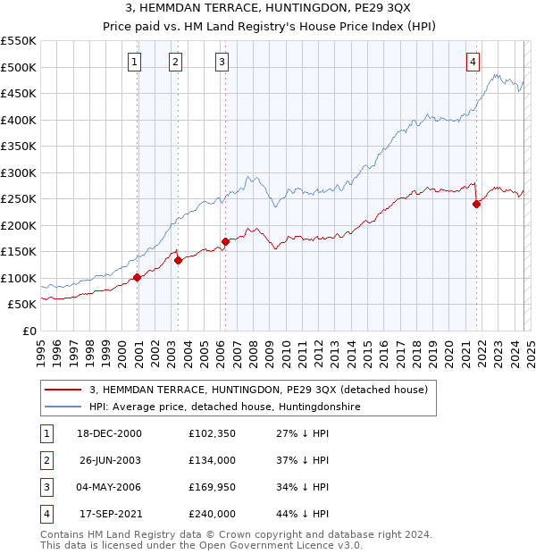 3, HEMMDAN TERRACE, HUNTINGDON, PE29 3QX: Price paid vs HM Land Registry's House Price Index