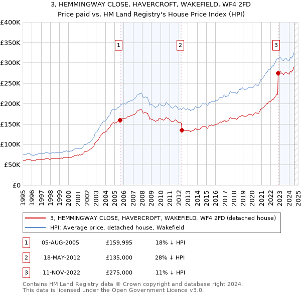 3, HEMMINGWAY CLOSE, HAVERCROFT, WAKEFIELD, WF4 2FD: Price paid vs HM Land Registry's House Price Index