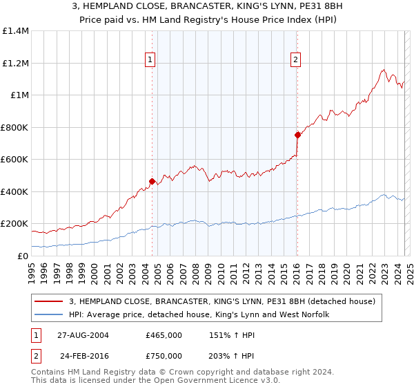 3, HEMPLAND CLOSE, BRANCASTER, KING'S LYNN, PE31 8BH: Price paid vs HM Land Registry's House Price Index