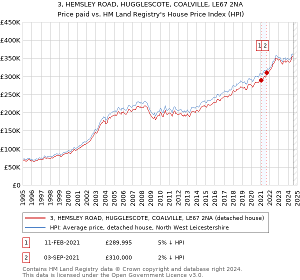 3, HEMSLEY ROAD, HUGGLESCOTE, COALVILLE, LE67 2NA: Price paid vs HM Land Registry's House Price Index