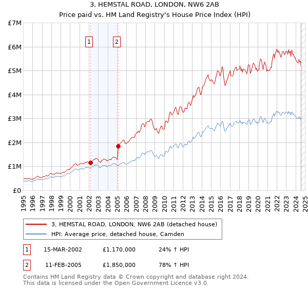 3, HEMSTAL ROAD, LONDON, NW6 2AB: Price paid vs HM Land Registry's House Price Index