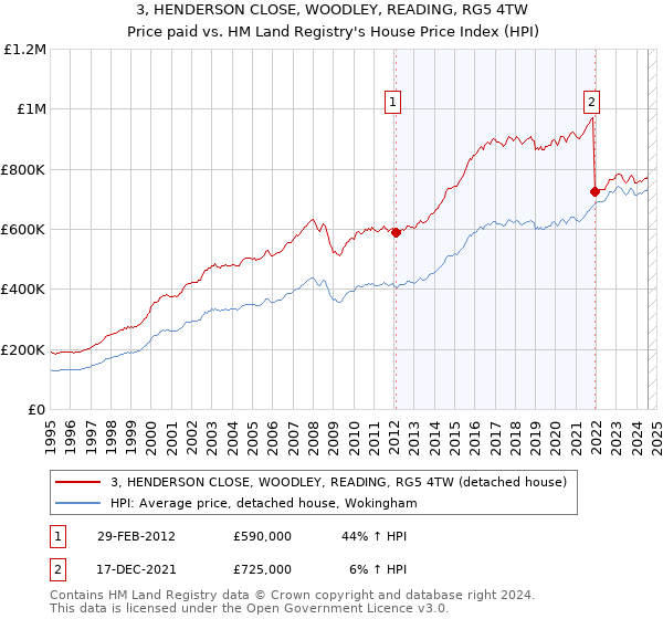 3, HENDERSON CLOSE, WOODLEY, READING, RG5 4TW: Price paid vs HM Land Registry's House Price Index